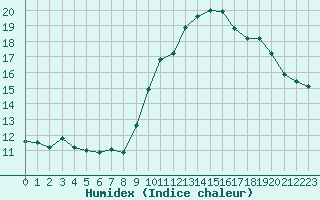 Courbe de l'humidex pour Vias (34)