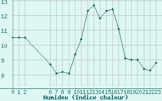 Courbe de l'humidex pour Colmar-Ouest (68)