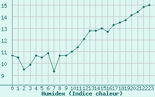 Courbe de l'humidex pour Ile de Groix (56)