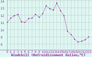 Courbe du refroidissement olien pour Douzens (11)