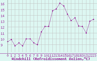 Courbe du refroidissement olien pour Pomrols (34)