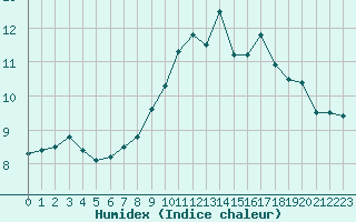 Courbe de l'humidex pour Cap de la Hve (76)