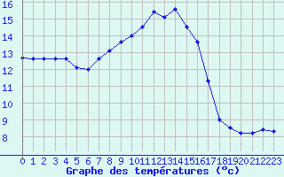 Courbe de tempratures pour Grardmer (88)