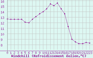 Courbe du refroidissement olien pour Grardmer (88)