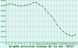 Courbe de la pression atmosphrique pour Cap de la Hve (76)