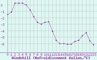 Courbe du refroidissement olien pour Chlons-en-Champagne (51)
