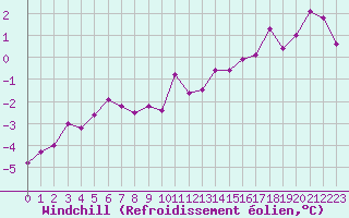 Courbe du refroidissement olien pour Boulogne (62)