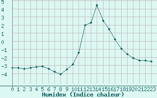 Courbe de l'humidex pour Thnes (74)