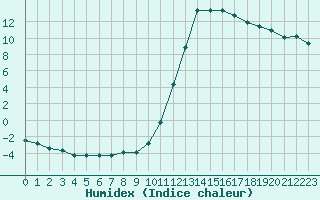 Courbe de l'humidex pour Potes / Torre del Infantado (Esp)