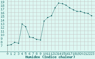 Courbe de l'humidex pour Carcassonne (11)