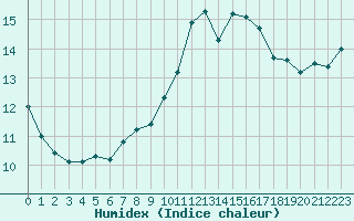 Courbe de l'humidex pour Eu (76)