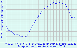 Courbe de tempratures pour Anglars St-Flix(12)