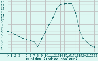 Courbe de l'humidex pour Avignon (84)