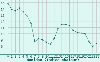 Courbe de l'humidex pour Engins (38)