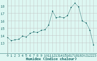 Courbe de l'humidex pour Puissalicon (34)