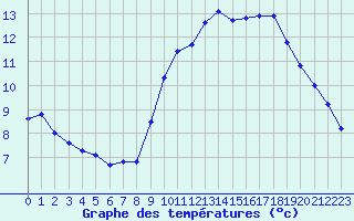 Courbe de tempratures pour Corsept (44)