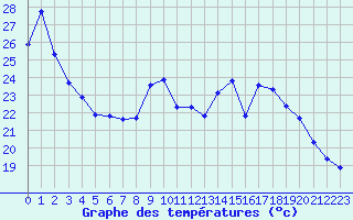 Courbe de tempratures pour Saint-Georges-d