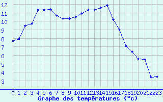 Courbe de tempratures pour Auch (32)