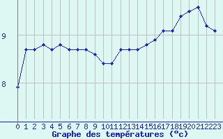 Courbe de tempratures pour Cap de la Hve (76)