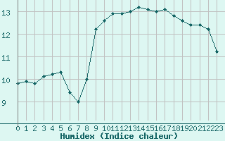 Courbe de l'humidex pour La Rochelle - Aerodrome (17)