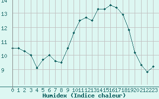 Courbe de l'humidex pour Brive-Laroche (19)