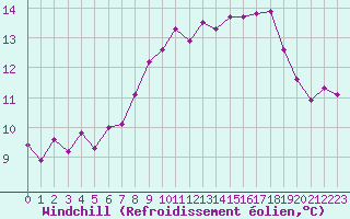 Courbe du refroidissement olien pour Cap Pertusato (2A)