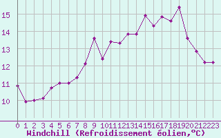 Courbe du refroidissement olien pour Boulogne (62)