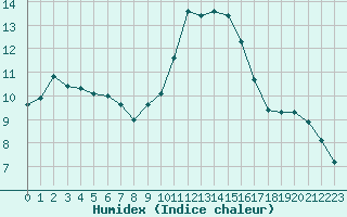 Courbe de l'humidex pour Bellefontaine (88)