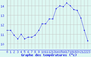 Courbe de tempratures pour Landivisiau (29)