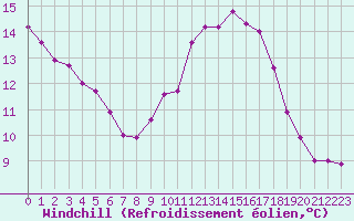Courbe du refroidissement olien pour Six-Fours (83)