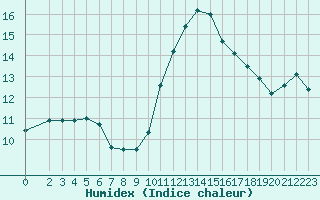 Courbe de l'humidex pour Saint-Michel-Mont-Mercure (85)