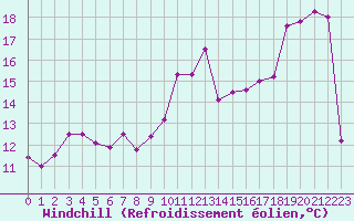Courbe du refroidissement olien pour Saint-Dizier (52)