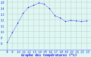 Courbe de tempratures pour Le Luc (83)