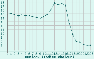 Courbe de l'humidex pour Carrion de Calatrava (Esp)