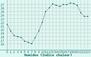 Courbe de l'humidex pour Troyes (10)