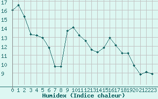 Courbe de l'humidex pour Lyon - Saint-Exupry (69)