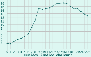 Courbe de l'humidex pour Biache-Saint-Vaast (62)