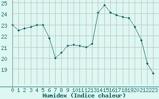 Courbe de l'humidex pour Angers-Beaucouz (49)