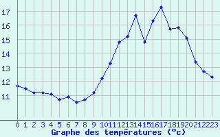 Courbe de tempratures pour Sgur-le-Chteau (19)