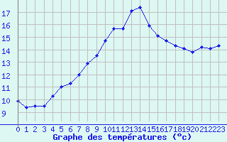 Courbe de tempratures pour Ste (34)