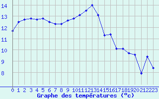 Courbe de tempratures pour Cambrai / Epinoy (62)