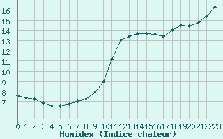 Courbe de l'humidex pour Corny-sur-Moselle (57)