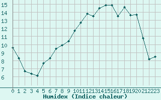 Courbe de l'humidex pour Rouen (76)