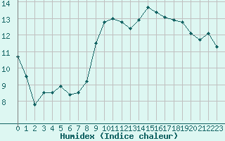 Courbe de l'humidex pour Hestrud (59)