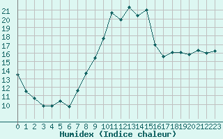 Courbe de l'humidex pour Mouilleron-le-Captif (85)