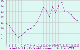 Courbe du refroidissement olien pour Laqueuille (63)