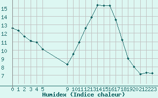 Courbe de l'humidex pour Vias (34)