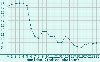 Courbe de l'humidex pour Carpentras (84)