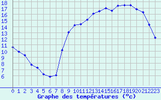 Courbe de tempratures pour Vannes-Sn (56)