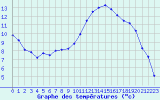 Courbe de tempratures pour Saclas (91)